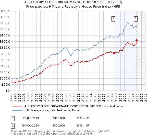 4, RECTORY CLOSE, BROADMAYNE, DORCHESTER, DT2 8EQ: Price paid vs HM Land Registry's House Price Index
