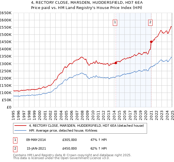 4, RECTORY CLOSE, MARSDEN, HUDDERSFIELD, HD7 6EA: Price paid vs HM Land Registry's House Price Index