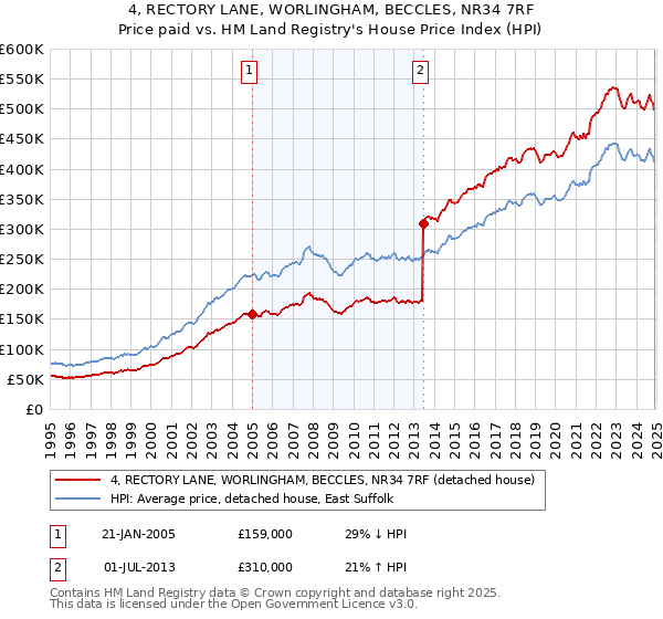 4, RECTORY LANE, WORLINGHAM, BECCLES, NR34 7RF: Price paid vs HM Land Registry's House Price Index