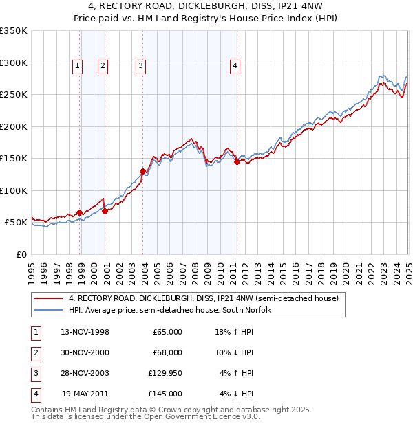 4, RECTORY ROAD, DICKLEBURGH, DISS, IP21 4NW: Price paid vs HM Land Registry's House Price Index