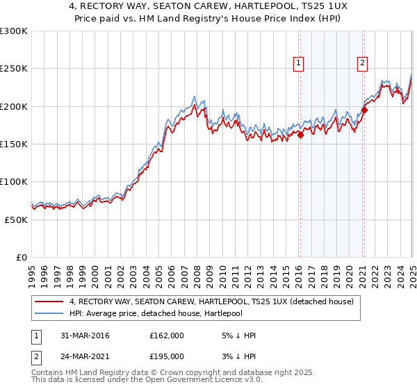 4, RECTORY WAY, SEATON CAREW, HARTLEPOOL, TS25 1UX: Price paid vs HM Land Registry's House Price Index