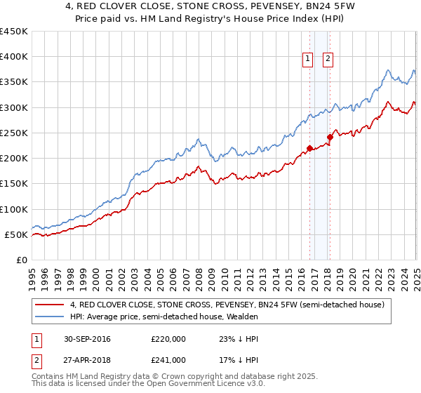 4, RED CLOVER CLOSE, STONE CROSS, PEVENSEY, BN24 5FW: Price paid vs HM Land Registry's House Price Index