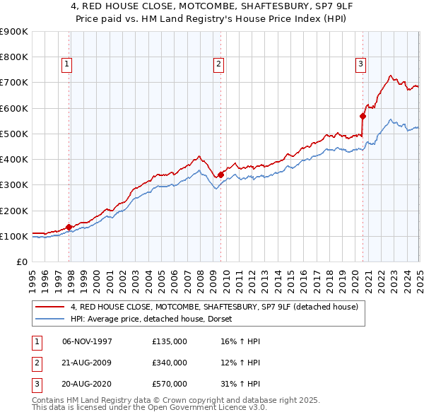 4, RED HOUSE CLOSE, MOTCOMBE, SHAFTESBURY, SP7 9LF: Price paid vs HM Land Registry's House Price Index