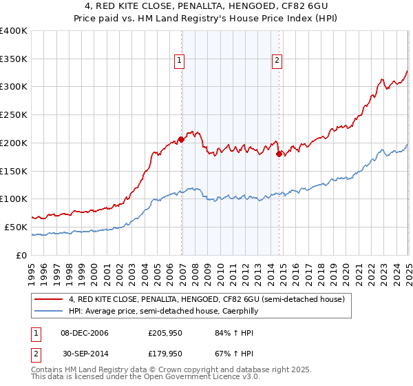 4, RED KITE CLOSE, PENALLTA, HENGOED, CF82 6GU: Price paid vs HM Land Registry's House Price Index