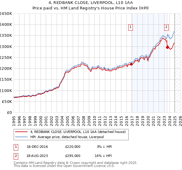 4, REDBANK CLOSE, LIVERPOOL, L10 1AA: Price paid vs HM Land Registry's House Price Index