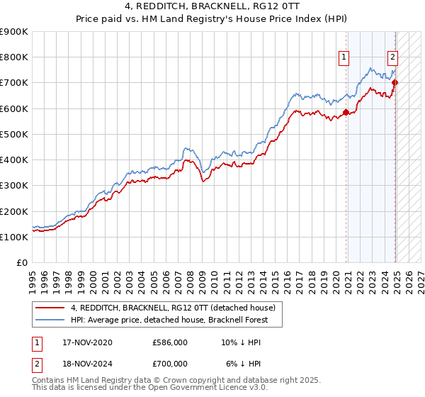 4, REDDITCH, BRACKNELL, RG12 0TT: Price paid vs HM Land Registry's House Price Index