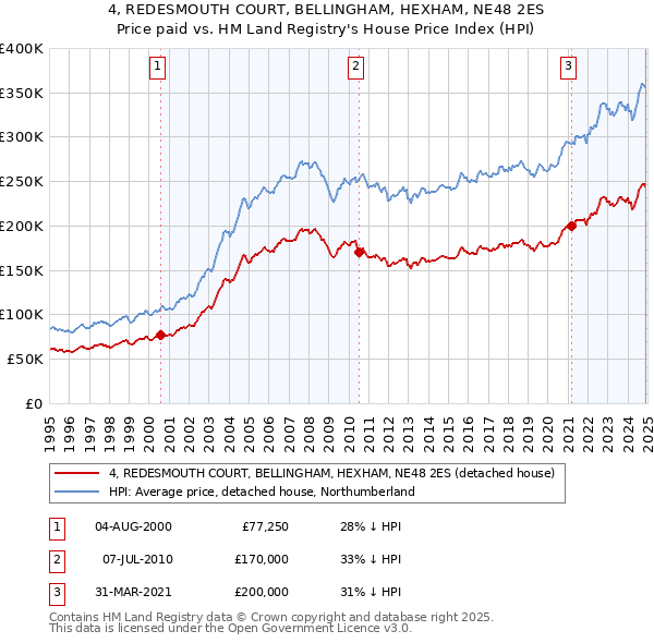 4, REDESMOUTH COURT, BELLINGHAM, HEXHAM, NE48 2ES: Price paid vs HM Land Registry's House Price Index