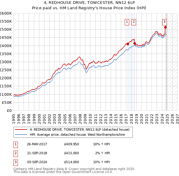 4, REDHOUSE DRIVE, TOWCESTER, NN12 6LP: Price paid vs HM Land Registry's House Price Index
