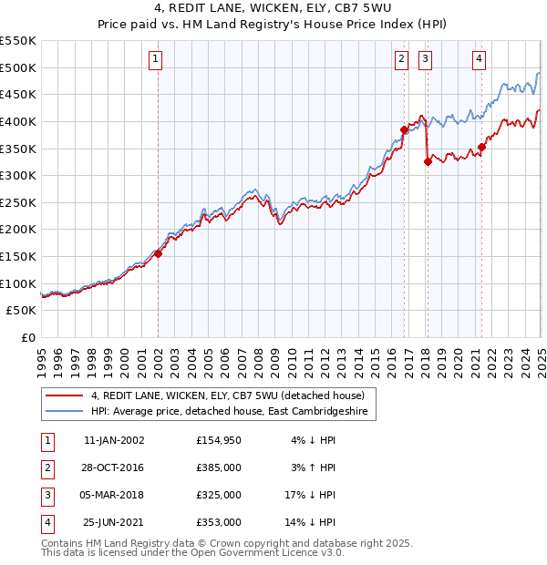 4, REDIT LANE, WICKEN, ELY, CB7 5WU: Price paid vs HM Land Registry's House Price Index