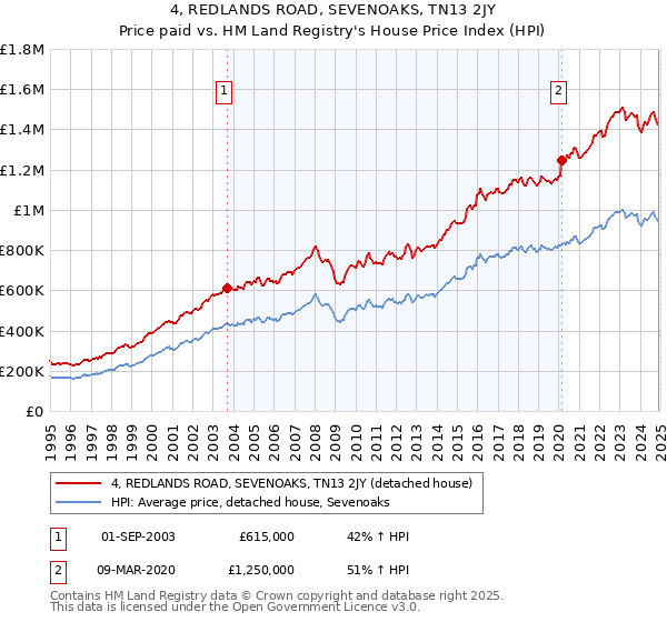 4, REDLANDS ROAD, SEVENOAKS, TN13 2JY: Price paid vs HM Land Registry's House Price Index