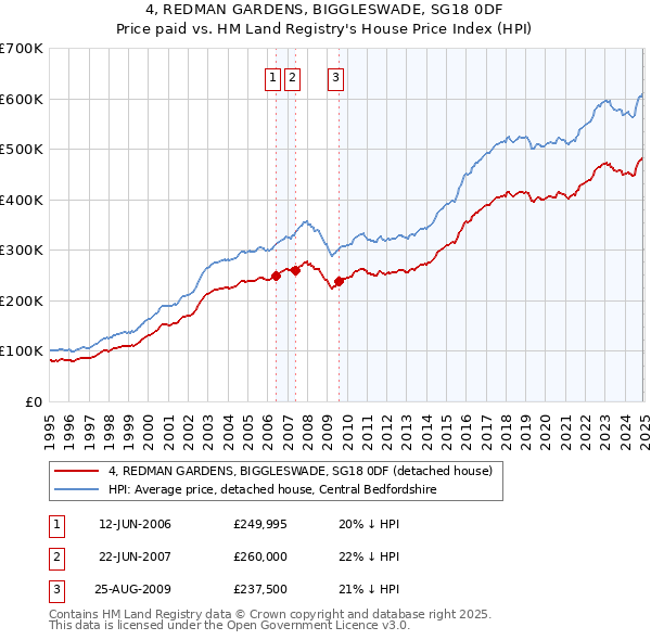 4, REDMAN GARDENS, BIGGLESWADE, SG18 0DF: Price paid vs HM Land Registry's House Price Index