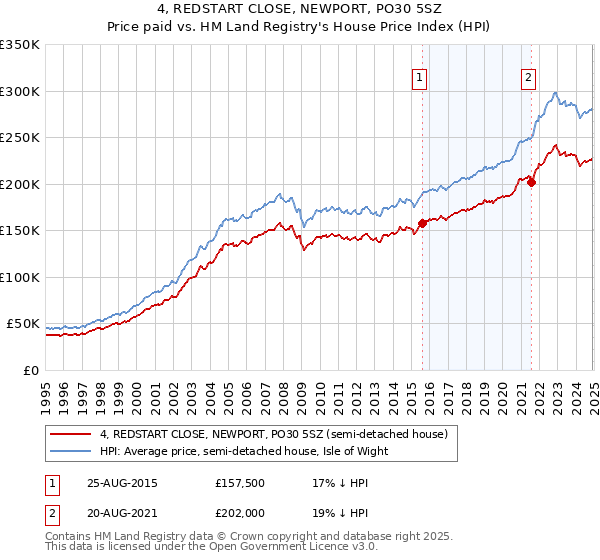 4, REDSTART CLOSE, NEWPORT, PO30 5SZ: Price paid vs HM Land Registry's House Price Index