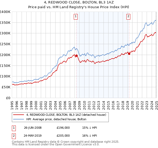 4, REDWOOD CLOSE, BOLTON, BL3 1AZ: Price paid vs HM Land Registry's House Price Index