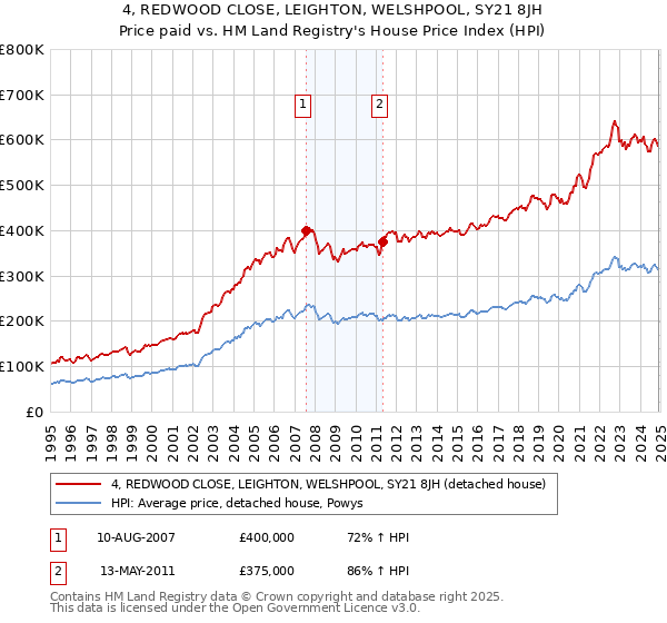 4, REDWOOD CLOSE, LEIGHTON, WELSHPOOL, SY21 8JH: Price paid vs HM Land Registry's House Price Index