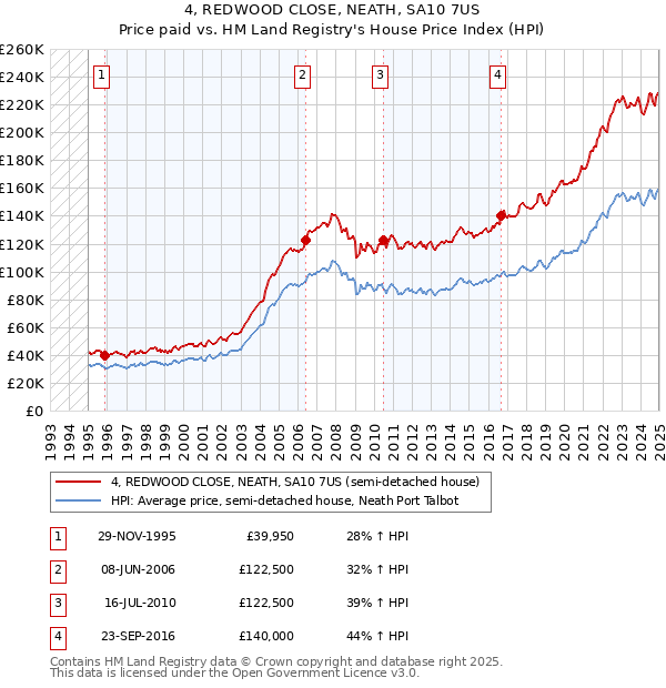 4, REDWOOD CLOSE, NEATH, SA10 7US: Price paid vs HM Land Registry's House Price Index