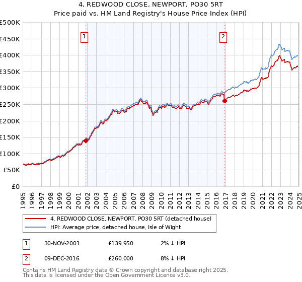 4, REDWOOD CLOSE, NEWPORT, PO30 5RT: Price paid vs HM Land Registry's House Price Index