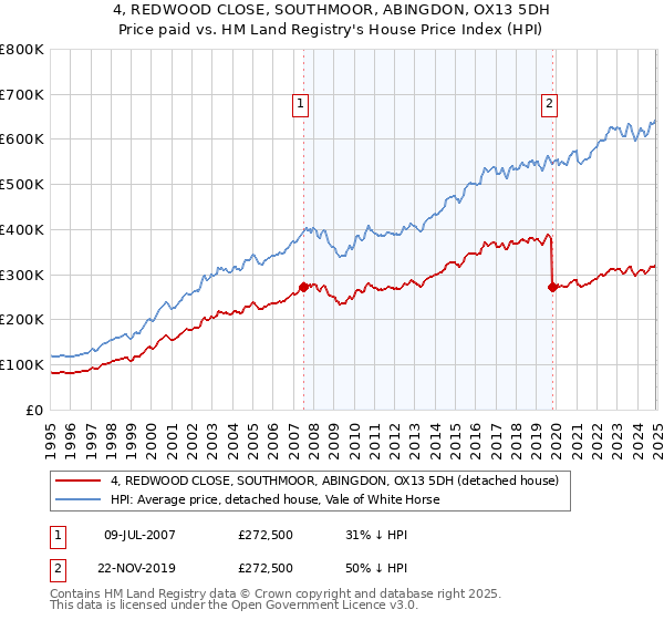 4, REDWOOD CLOSE, SOUTHMOOR, ABINGDON, OX13 5DH: Price paid vs HM Land Registry's House Price Index