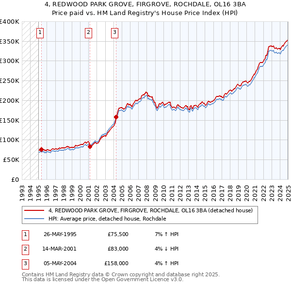 4, REDWOOD PARK GROVE, FIRGROVE, ROCHDALE, OL16 3BA: Price paid vs HM Land Registry's House Price Index