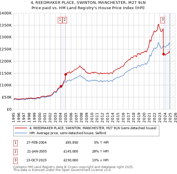 4, REEDMAKER PLACE, SWINTON, MANCHESTER, M27 9LN: Price paid vs HM Land Registry's House Price Index
