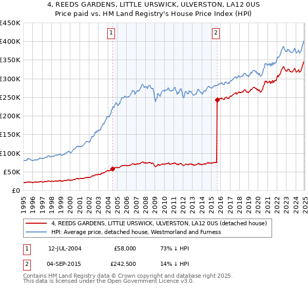 4, REEDS GARDENS, LITTLE URSWICK, ULVERSTON, LA12 0US: Price paid vs HM Land Registry's House Price Index