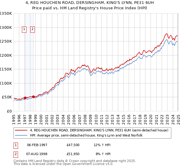 4, REG HOUCHEN ROAD, DERSINGHAM, KING'S LYNN, PE31 6UH: Price paid vs HM Land Registry's House Price Index