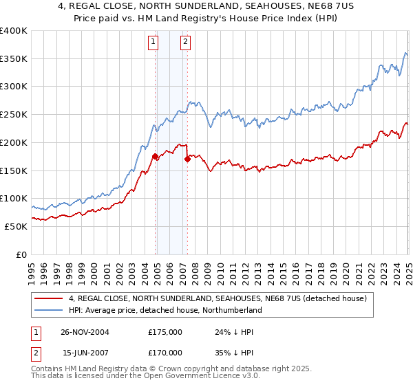 4, REGAL CLOSE, NORTH SUNDERLAND, SEAHOUSES, NE68 7US: Price paid vs HM Land Registry's House Price Index