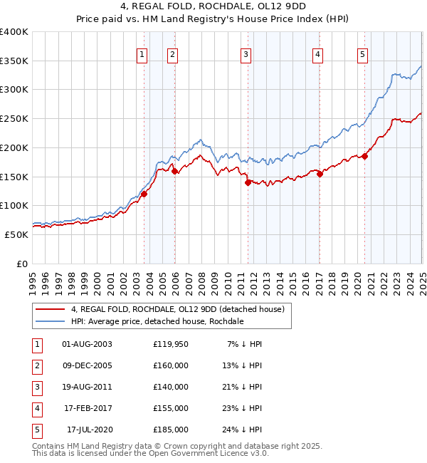 4, REGAL FOLD, ROCHDALE, OL12 9DD: Price paid vs HM Land Registry's House Price Index