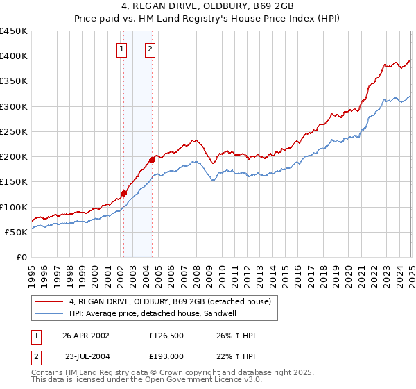 4, REGAN DRIVE, OLDBURY, B69 2GB: Price paid vs HM Land Registry's House Price Index