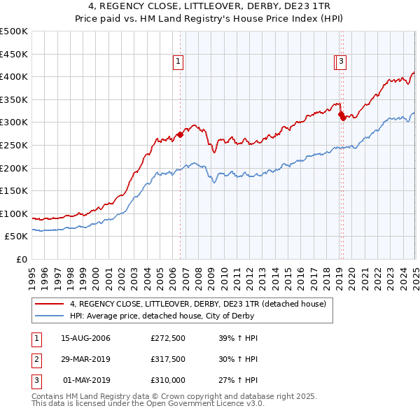 4, REGENCY CLOSE, LITTLEOVER, DERBY, DE23 1TR: Price paid vs HM Land Registry's House Price Index