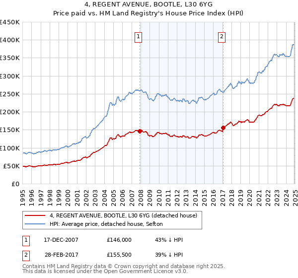 4, REGENT AVENUE, BOOTLE, L30 6YG: Price paid vs HM Land Registry's House Price Index