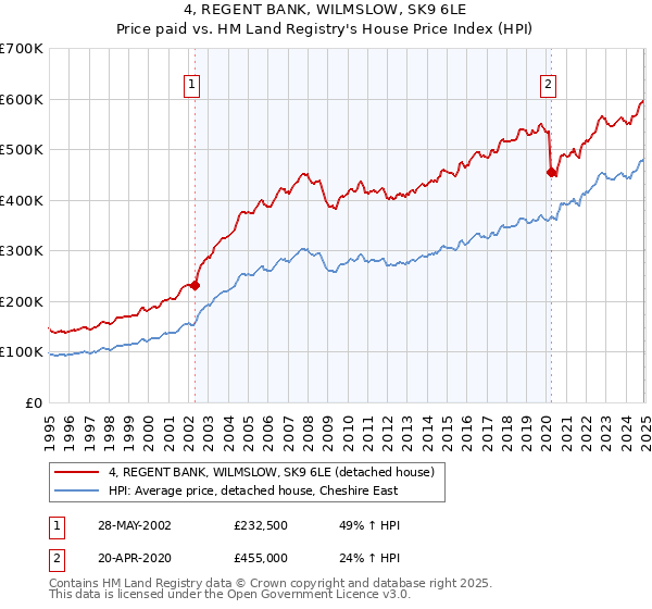 4, REGENT BANK, WILMSLOW, SK9 6LE: Price paid vs HM Land Registry's House Price Index