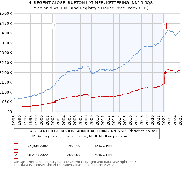 4, REGENT CLOSE, BURTON LATIMER, KETTERING, NN15 5QS: Price paid vs HM Land Registry's House Price Index