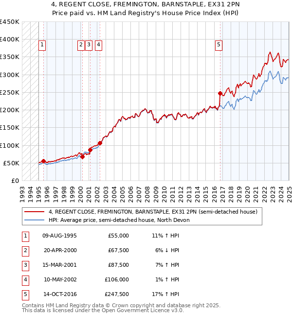 4, REGENT CLOSE, FREMINGTON, BARNSTAPLE, EX31 2PN: Price paid vs HM Land Registry's House Price Index