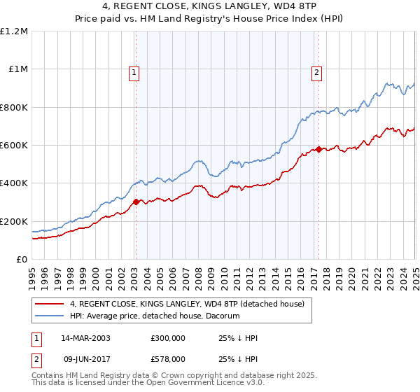 4, REGENT CLOSE, KINGS LANGLEY, WD4 8TP: Price paid vs HM Land Registry's House Price Index