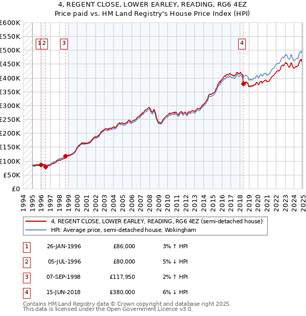 4, REGENT CLOSE, LOWER EARLEY, READING, RG6 4EZ: Price paid vs HM Land Registry's House Price Index