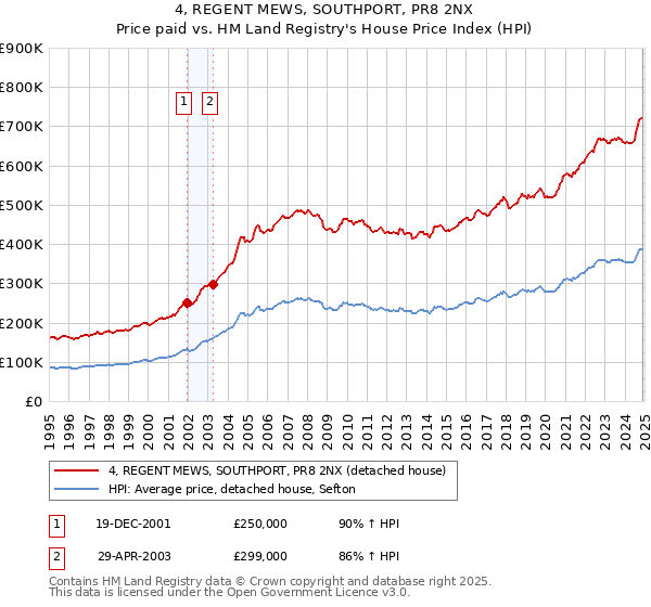 4, REGENT MEWS, SOUTHPORT, PR8 2NX: Price paid vs HM Land Registry's House Price Index