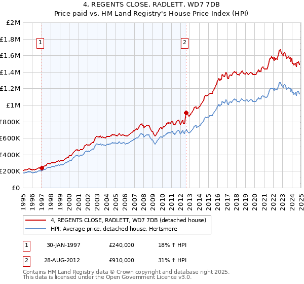 4, REGENTS CLOSE, RADLETT, WD7 7DB: Price paid vs HM Land Registry's House Price Index