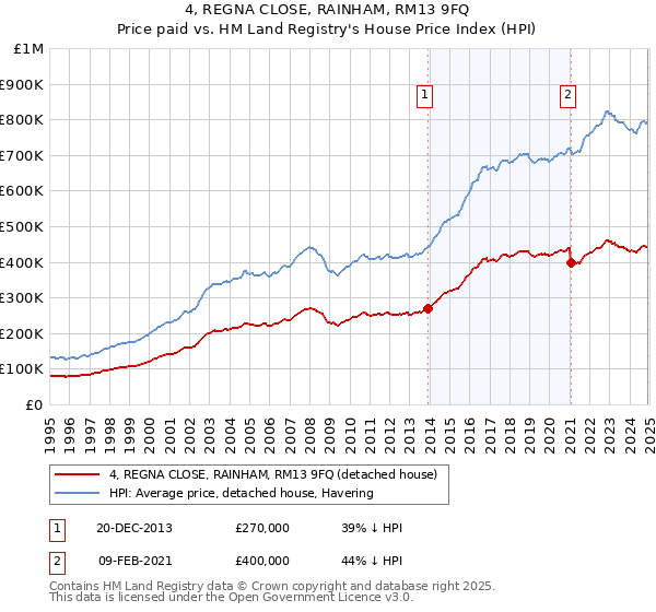 4, REGNA CLOSE, RAINHAM, RM13 9FQ: Price paid vs HM Land Registry's House Price Index