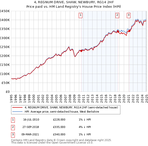 4, REGNUM DRIVE, SHAW, NEWBURY, RG14 2HF: Price paid vs HM Land Registry's House Price Index