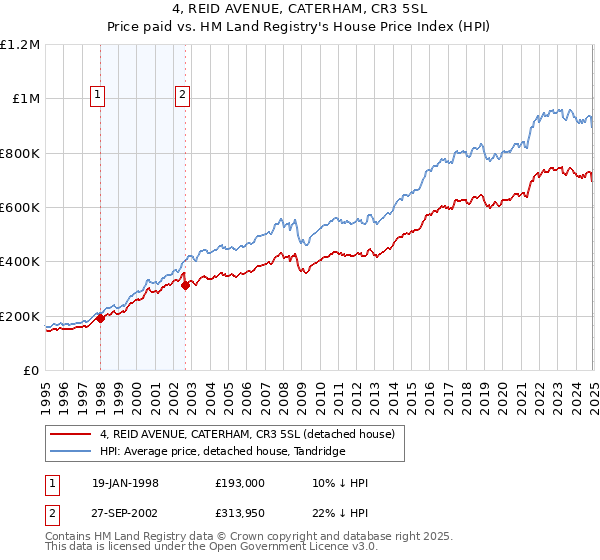 4, REID AVENUE, CATERHAM, CR3 5SL: Price paid vs HM Land Registry's House Price Index