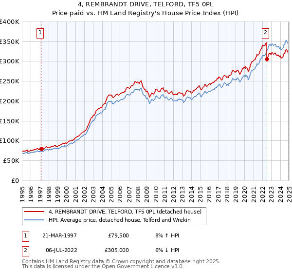 4, REMBRANDT DRIVE, TELFORD, TF5 0PL: Price paid vs HM Land Registry's House Price Index