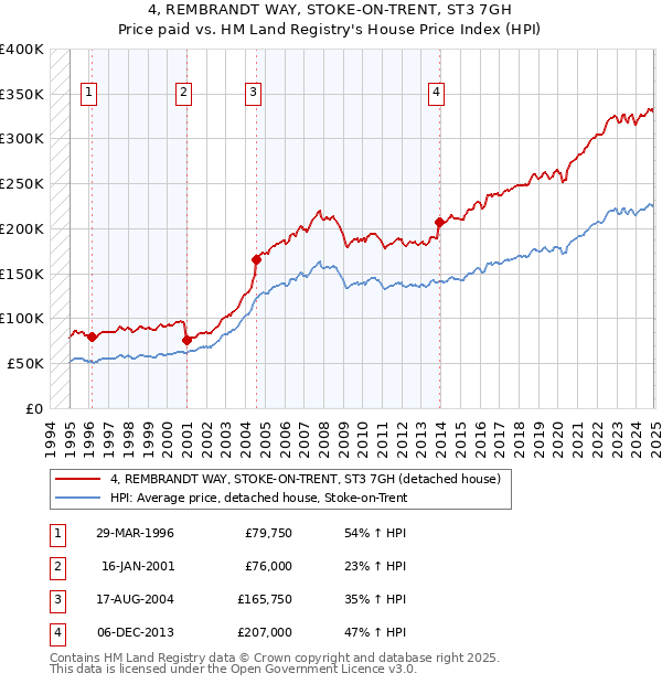 4, REMBRANDT WAY, STOKE-ON-TRENT, ST3 7GH: Price paid vs HM Land Registry's House Price Index