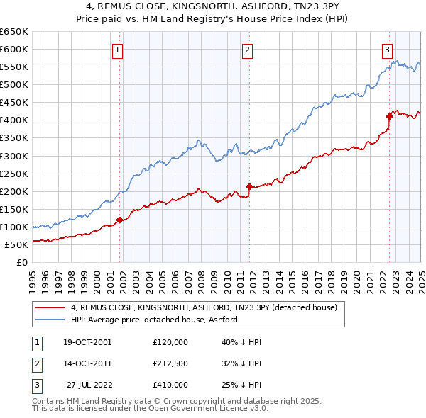 4, REMUS CLOSE, KINGSNORTH, ASHFORD, TN23 3PY: Price paid vs HM Land Registry's House Price Index