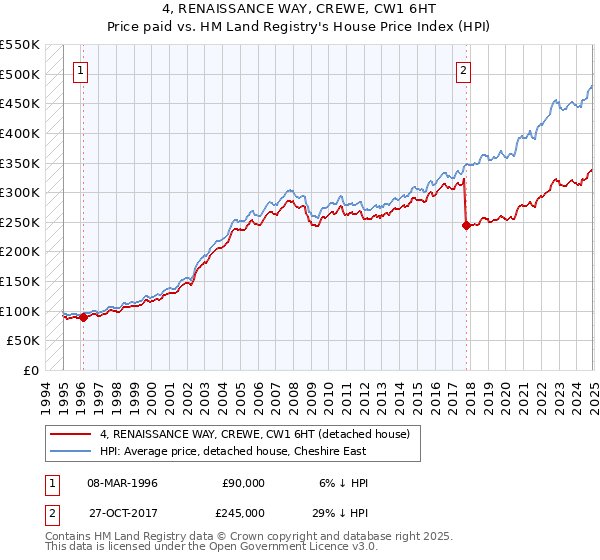 4, RENAISSANCE WAY, CREWE, CW1 6HT: Price paid vs HM Land Registry's House Price Index