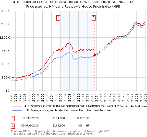 4, RESERVOIR CLOSE, IRTHLINGBOROUGH, WELLINGBOROUGH, NN9 5HZ: Price paid vs HM Land Registry's House Price Index