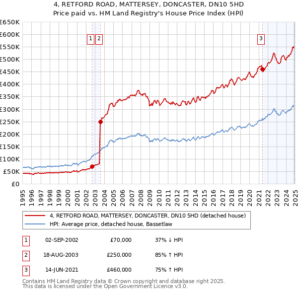 4, RETFORD ROAD, MATTERSEY, DONCASTER, DN10 5HD: Price paid vs HM Land Registry's House Price Index