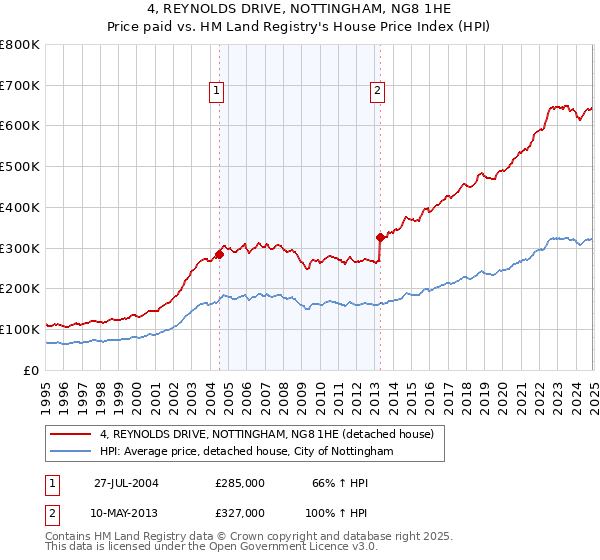 4, REYNOLDS DRIVE, NOTTINGHAM, NG8 1HE: Price paid vs HM Land Registry's House Price Index