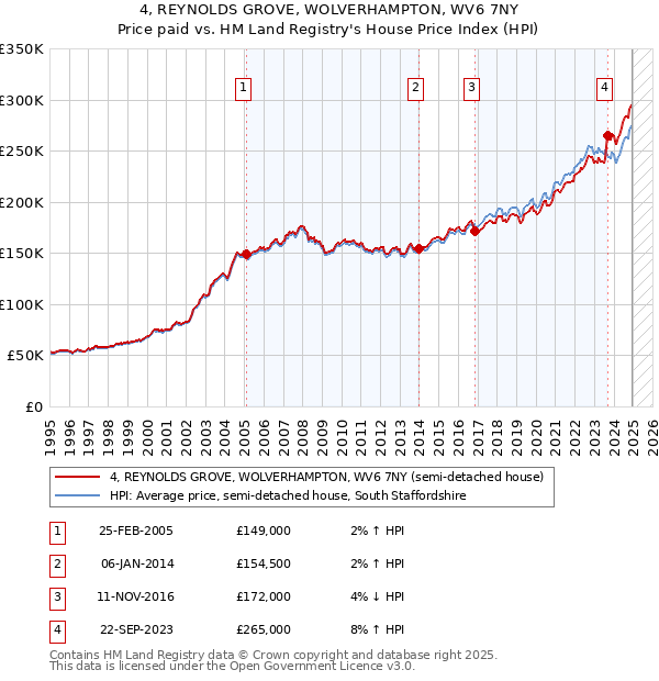 4, REYNOLDS GROVE, WOLVERHAMPTON, WV6 7NY: Price paid vs HM Land Registry's House Price Index