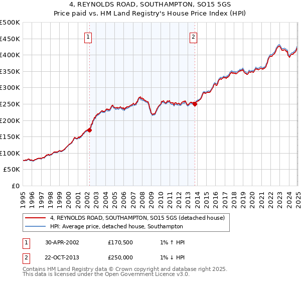 4, REYNOLDS ROAD, SOUTHAMPTON, SO15 5GS: Price paid vs HM Land Registry's House Price Index