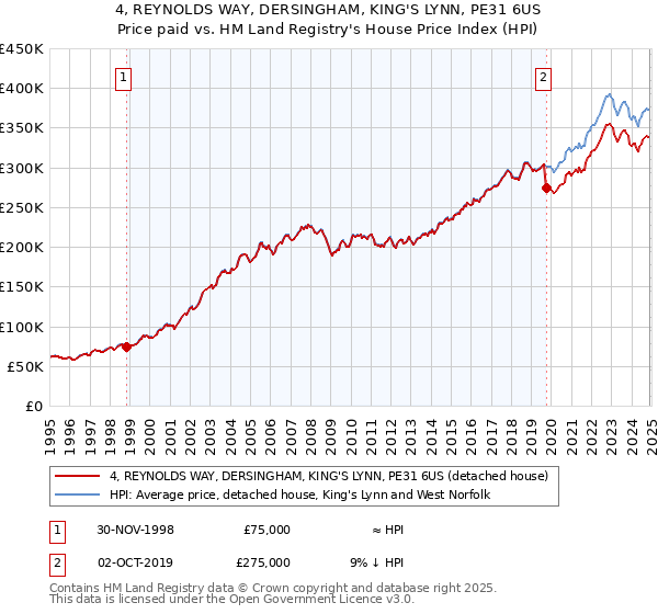 4, REYNOLDS WAY, DERSINGHAM, KING'S LYNN, PE31 6US: Price paid vs HM Land Registry's House Price Index